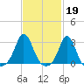 Narragansett Pier tide chart for Sunday, February 19, 2023