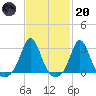 Narragansett Pier tide chart for Monday, February 20, 2023
