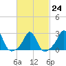 Narragansett Pier tide chart for Friday, February 24, 2023