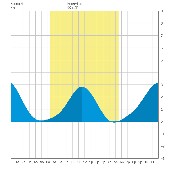 Narragansett Pier tide chart for Saturday, February 25, 2023