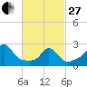 Narragansett Pier tide chart for Monday, February 27, 2023