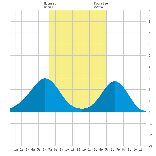 Narragansett Pier tide chart for Friday, February 3, 2023