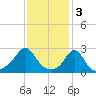 Narragansett Pier tide chart for Friday, February 3, 2023