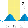 Narragansett Pier tide chart for Tuesday, February 7, 2023