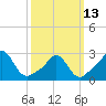 Narragansett Pier tide chart for Monday, March 13, 2023