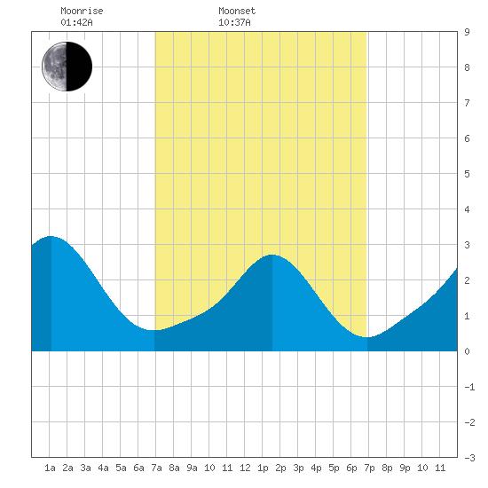 Narragansett Pier tide chart for Tuesday, March 14, 2023