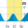 Narragansett Pier tide chart for Saturday, March 25, 2023
