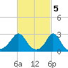Narragansett Pier tide chart for Sunday, March 5, 2023