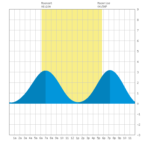 Narragansett Pier tide chart for Monday, March 6, 2023