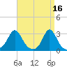 Narragansett Pier tide chart for Sunday, April 16, 2023