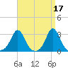 Narragansett Pier tide chart for Monday, April 17, 2023