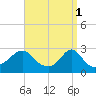 Narragansett Pier tide chart for Saturday, April 1, 2023