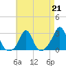 Narragansett Pier tide chart for Friday, April 21, 2023