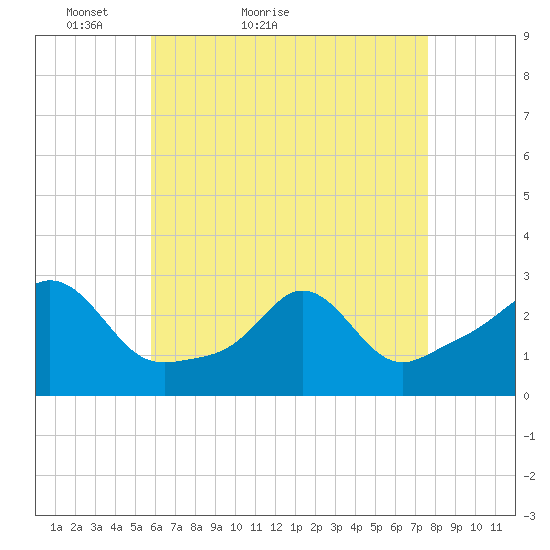 Narragansett Pier tide chart for Wednesday, April 26, 2023