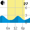 Narragansett Pier tide chart for Thursday, April 27, 2023
