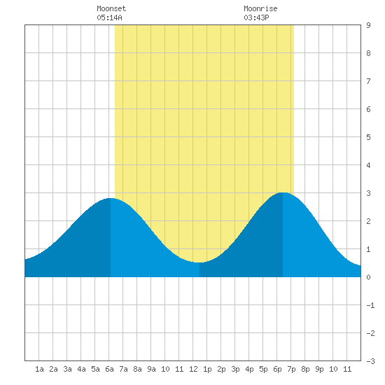 Narragansett Pier tide chart for Sunday, April 2, 2023