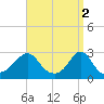Narragansett Pier tide chart for Sunday, April 2, 2023