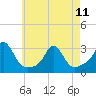 Narragansett Pier tide chart for Thursday, May 11, 2023