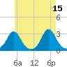 Narragansett Pier tide chart for Monday, May 15, 2023