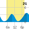 Narragansett Pier tide chart for Sunday, May 21, 2023