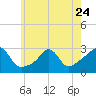 Narragansett Pier tide chart for Wednesday, May 24, 2023
