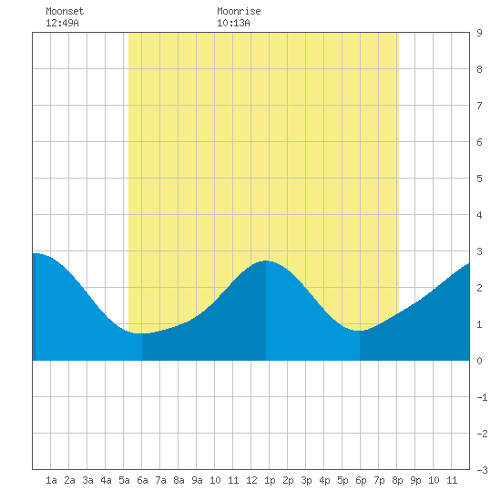 Narragansett Pier tide chart for Thursday, May 25, 2023