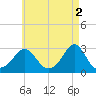 Narragansett Pier tide chart for Tuesday, May 2, 2023