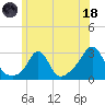 Narragansett Pier tide chart for Sunday, June 18, 2023
