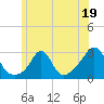 Narragansett Pier tide chart for Monday, June 19, 2023