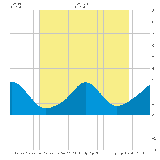 Narragansett Pier tide chart for Saturday, June 24, 2023