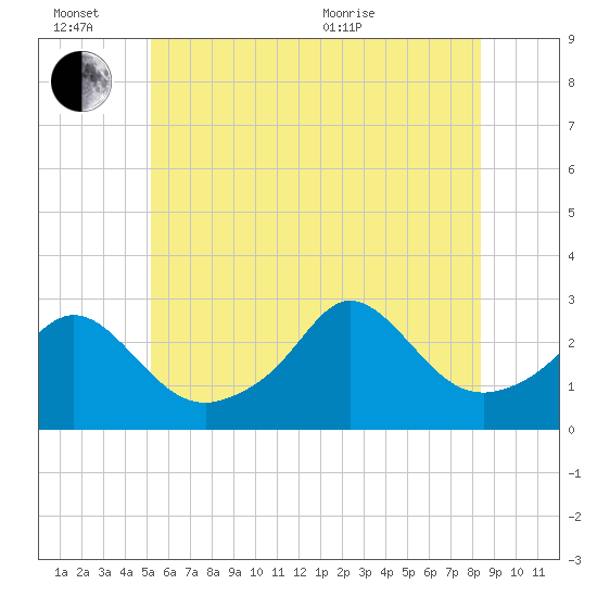 Narragansett Pier tide chart for Monday, June 26, 2023