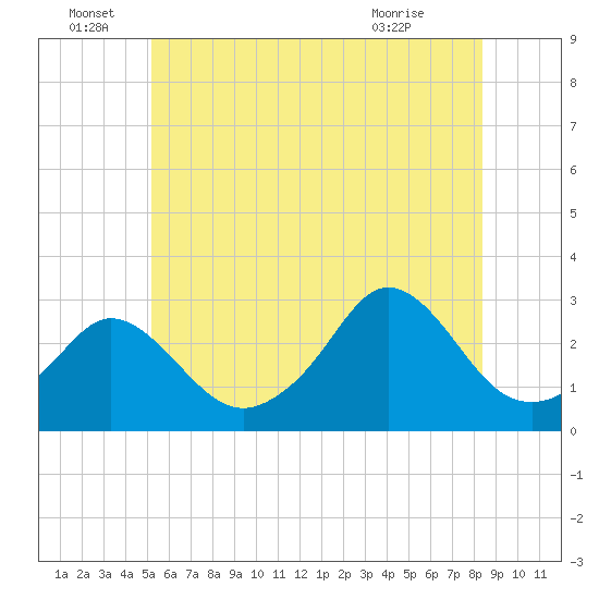 Narragansett Pier tide chart for Wednesday, June 28, 2023