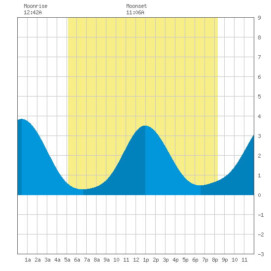 Narragansett Pier tide chart for Friday, June 9, 2023