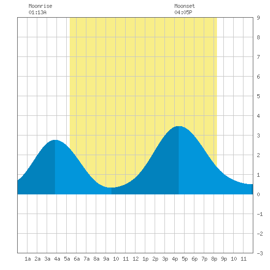 Narragansett Pier tide chart for Wednesday, July 12, 2023