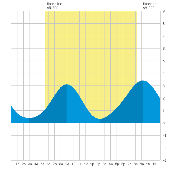 Narragansett Pier tide chart for Tuesday, July 18, 2023