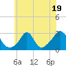 Narragansett Pier tide chart for Wednesday, July 19, 2023