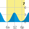 Narragansett Pier tide chart for Friday, July 7, 2023