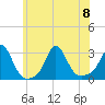 Narragansett Pier tide chart for Saturday, July 8, 2023