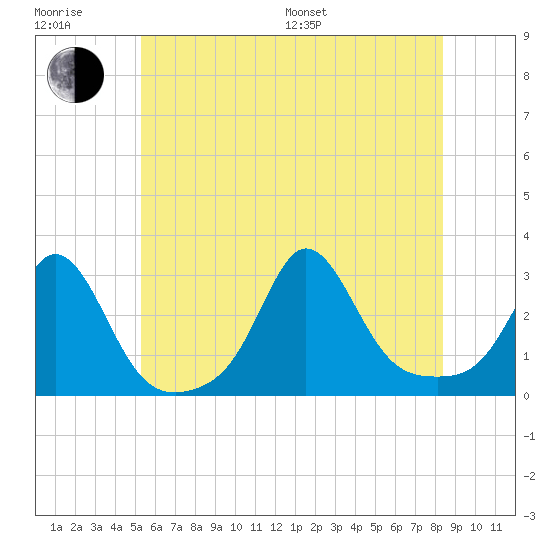 Narragansett Pier tide chart for Sunday, July 9, 2023