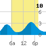 Narragansett Pier tide chart for Thursday, August 10, 2023