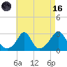 Narragansett Pier tide chart for Wednesday, August 16, 2023