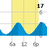 Narragansett Pier tide chart for Thursday, August 17, 2023