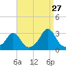 Narragansett Pier tide chart for Sunday, August 27, 2023