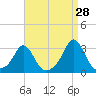 Narragansett Pier tide chart for Monday, August 28, 2023