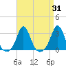 Narragansett Pier tide chart for Thursday, August 31, 2023
