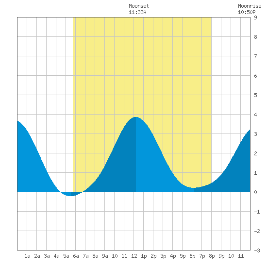 Narragansett Pier tide chart for Sunday, August 6, 2023