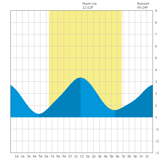 Narragansett Pier tide chart for Wednesday, September 20, 2023