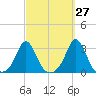 Narragansett Pier tide chart for Wednesday, September 27, 2023