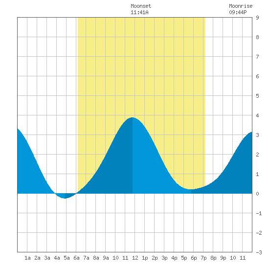 Narragansett Pier tide chart for Monday, September 4, 2023