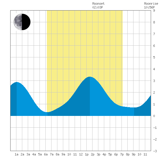 Narragansett Pier tide chart for Wednesday, September 6, 2023